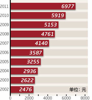 2002―2011年农民人均纯收入
